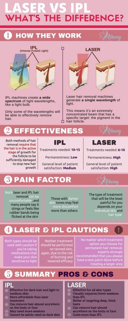 Laser IPL infographics