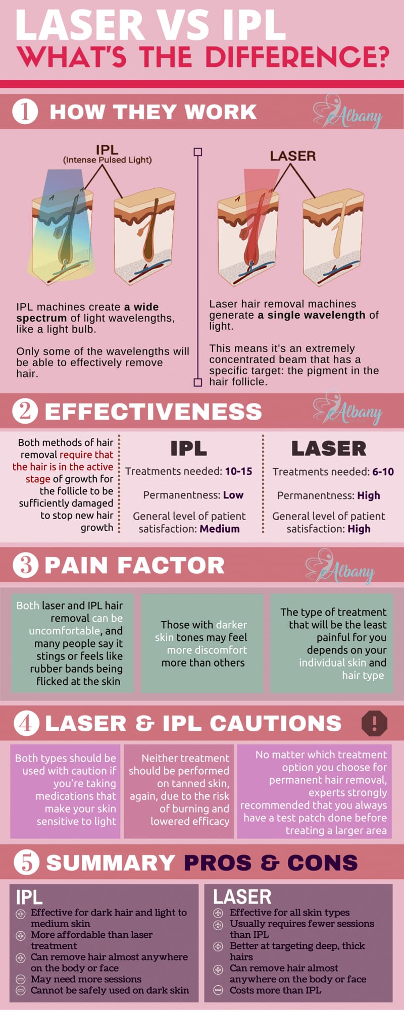 Laser Or IPL infographics