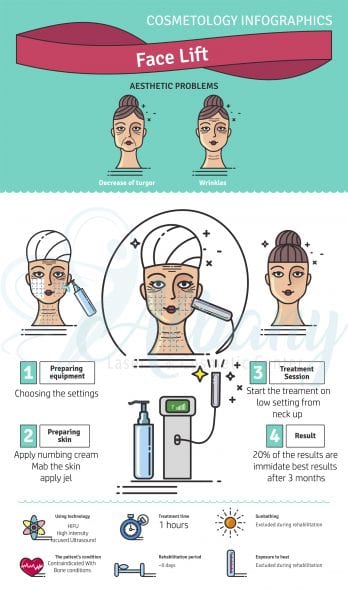 Ulthera facelift infographic