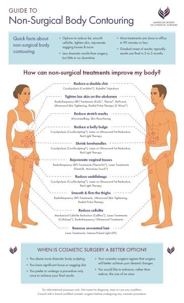 Body Contouring infographic