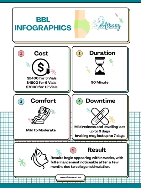 Infographic summarizing Brazilian Butt Lift (BBL) at Albany Cosmetic & Laser Centre, covering cost ($2400 for 3 vials, $4500 for 6 vials, $7000 for 12 vials), treatment duration (90 minutes), comfort level (mild to moderate), downtime (mild redness and swelling for up to 3 days; bruising up to 7 days), and results timeline (initial results in weeks, full enhancement within months due to collagen stimulation)