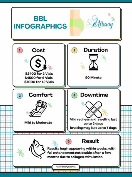 Infographic summarizing Brazilian Butt Lift (BBL) at Albany Cosmetic & Laser Centre, covering cost ($2400 for 3 vials, $4500 for 6 vials, $7000 for 12 vials), treatment duration (90 minutes), comfort level (mild to moderate), downtime (mild redness and swelling for up to 3 days; bruising up to 7 days), and results timeline (initial results in weeks, full enhancement within months due to collagen stimulation)