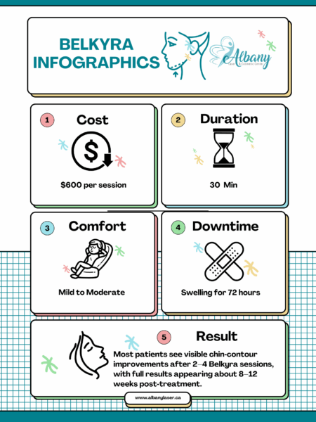 Belkyra infographic summarizing cost ($600/session), duration (30 min), comfort (mild to moderate), downtime (72-hour swelling), and visible chin-contour results after 2–4 sessions within 8–12 weeks.