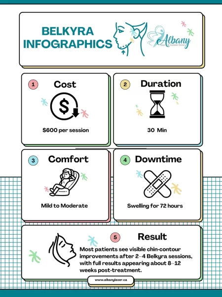 Belkyra infographic summarizing cost ($600/session), duration (30 min), comfort (mild to moderate), downtime (72-hour swelling), and visible chin-contour results after 2–4 sessions within 8–12 weeks.