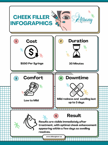 Infographic summarizing cheek filler treatment at Albany Cosmetic & Laser Centre, covering cost ($550 per syringe), procedure duration (30 minutes), comfort level (low to mild), downtime (mild redness and swelling lasting up to 3 days), and immediate results with optimal enhancement visible after a few days as swelling resolves.