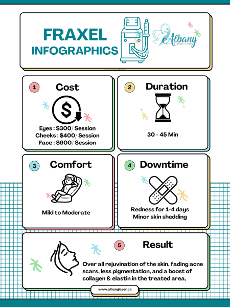 Fraxel infographics