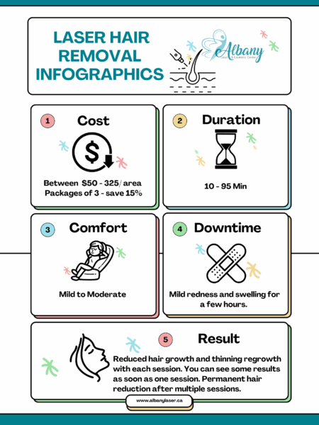 Laser Hair Removal Infographic by Albany Cosmetic and Laser Centre showing cost ($50-$325 per area, package savings), duration (10-95 minutes), comfort (mild to moderate), downtime (mild redness for a few hours), and results (reduced and thinner hair growth after multiple sessions)