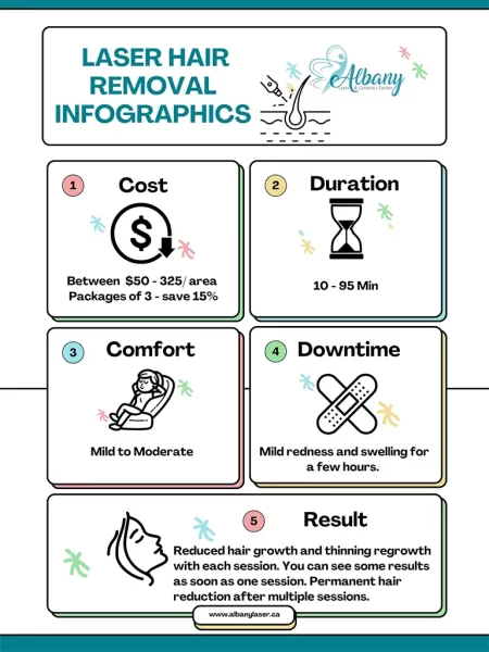 Laser Hair Removal Infographic by Albany Cosmetic and Laser Centre showing cost ($50-$325 per area, package savings), duration (10-95 minutes), comfort (mild to moderate), downtime (mild redness for a few hours), and results (reduced and thinner hair growth after multiple sessions)