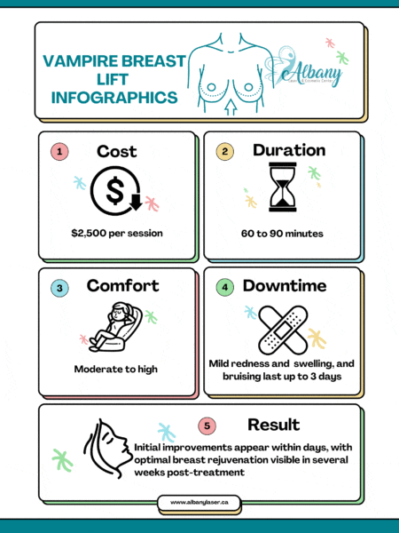 Infographic detailing Vampire Breast Lift at Albany Cosmetic & Laser Centre, including cost, duration, comfort level, minimal downtime, and expected rejuvenation results.