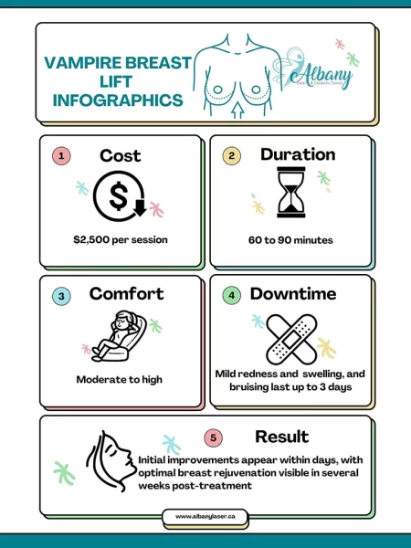Infographic detailing Vampire Breast Lift at Albany Cosmetic & Laser Centre, including cost, duration, comfort level, minimal downtime, and expected rejuvenation results.
