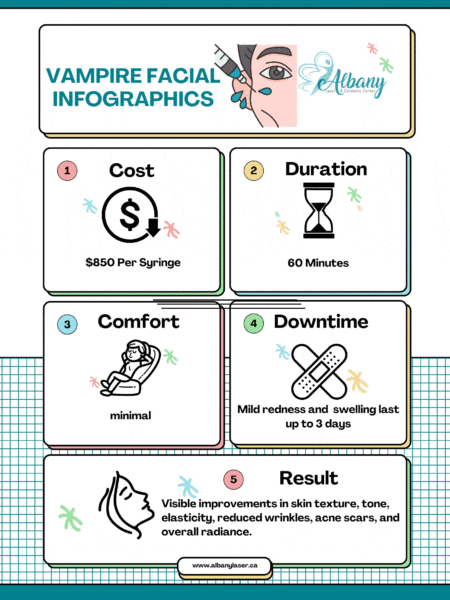 Infographic summarizing Vampire Facial treatment at Albany Cosmetic & Laser Centre, including cost, duration, comfort, downtime, and visible results for skin rejuvenation.