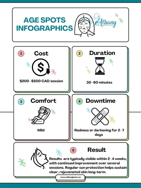 This infographic provides a concise overview of age spot treatments at Albany Cosmetic & Laser Centre, covering cost, duration, comfort, downtime, and results, emphasizing quick improvement and long-lasting rejuvenation through ongoing sun protection.