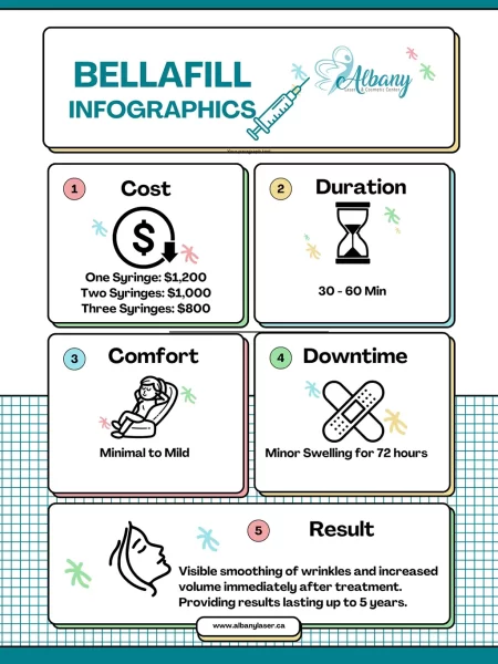 Bellafill Infographic showing treatment cost, duration, comfort, downtime, and results at Albany Cosmetic and Laser Centre.