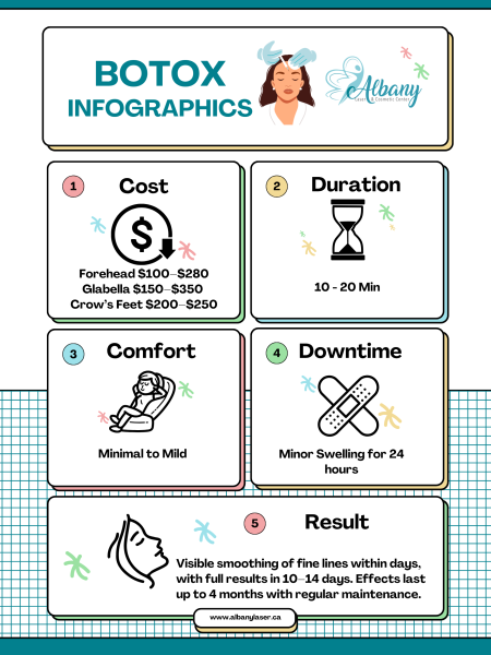 Botox infographics