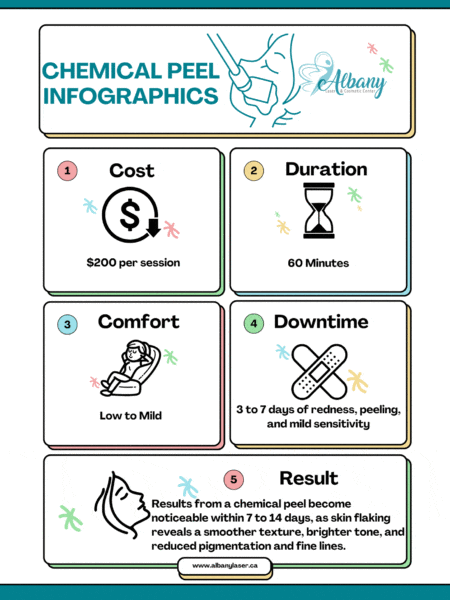 Infographic detailing chemical peel treatment at Albany Cosmetic and Laser Centre, including cost (0 per session), duration (60 minutes), comfort level (low to mild), downtime (3-7 days of redness, peeling, mild sensitivity), and results (visible in 7-14 days with smoother texture, brighter tone, reduced pigmentation, and fine lines).