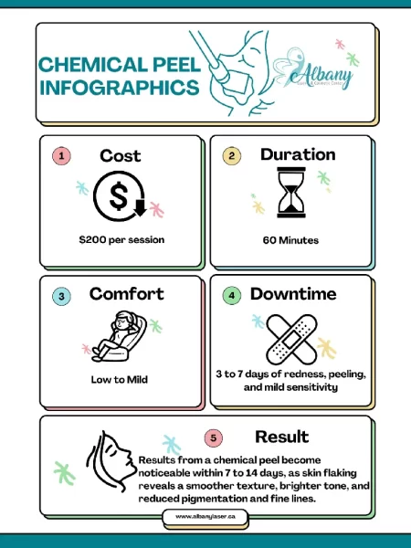 Infographic detailing chemical peel treatment at Albany Cosmetic and Laser Centre, including cost ($200 per session), duration (60 minutes), comfort level (low to mild), downtime (3-7 days of redness, peeling, mild sensitivity), and results (visible in 7-14 days with smoother texture, brighter tone, reduced pigmentation, and fine lines).