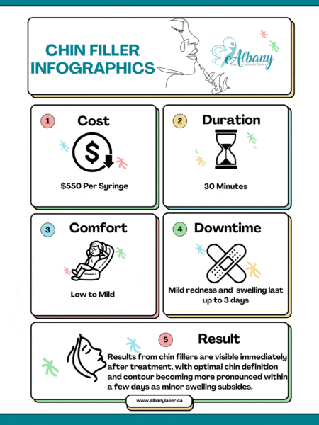 Infographic summarizing Chin Filler treatment details at Albany Cosmetic & Laser Centre, covering the cost ($550 per syringe), procedure duration (30 minutes), comfort level (low to mild), downtime (mild redness and swelling up to 3 days), and results (immediate visibility, optimal contour after swelling subsides)