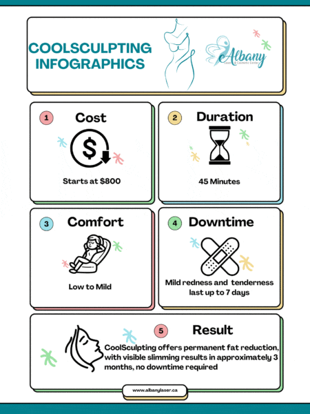 CoolSculpting infographic from Albany Cosmetic & Laser Centre summarizing treatment details: Cost starting at 0, duration of 45 minutes, low to mild comfort level, mild downtime with redness lasting up to 7 days, and permanent fat reduction results visible in 3 months.