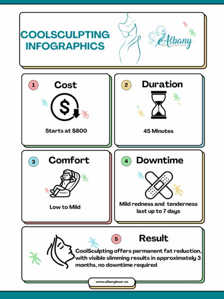 CoolSculpting infographic from Albany Cosmetic & Laser Centre summarizing treatment details: Cost starting at $800, duration of 45 minutes, low to mild comfort level, mild downtime with redness lasting up to 7 days, and permanent fat reduction results visible in 3 months.