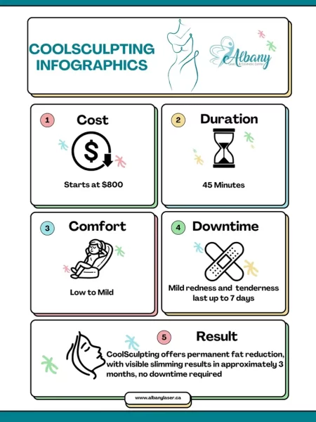 CoolSculpting infographic from Albany Cosmetic & Laser Centre summarizing treatment details: Cost starting at $800, duration of 45 minutes, low to mild comfort level, mild downtime with redness lasting up to 7 days, and permanent fat reduction results visible in 3 months.