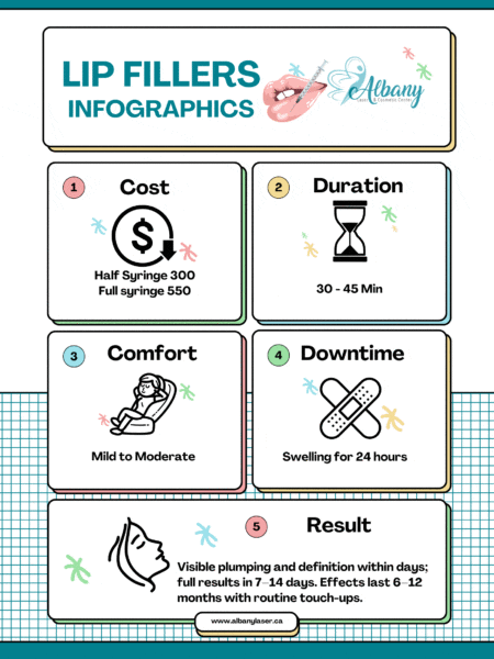 Infographic presenting lip filler treatments at Albany Cosmetic and Laser Centre. It includes details on Cost (0 for half syringe, 0 for full syringe), Duration (30–45 minutes), Comfort (mild to moderate), Downtime (swelling lasting 24 hours), and Results (visible plumping and definition within days, full results in 7–14 days, lasting 6–12 months with routine touch-ups).