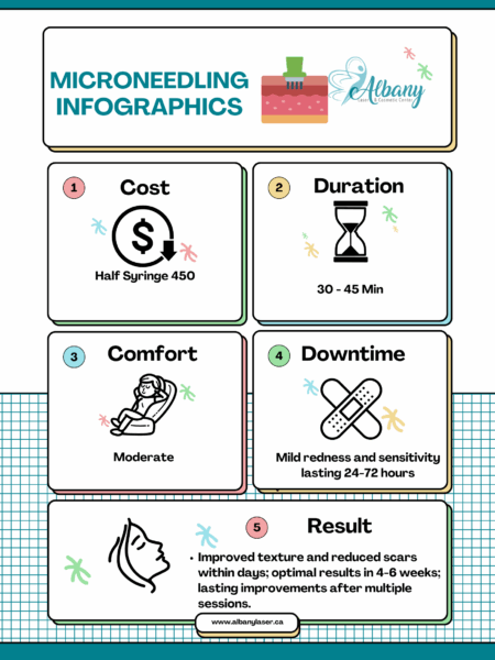 Microneedling infographic by Albany Cosmetic and Laser Centre outlining treatment cost ($250-$450 per session), duration (30-60 minutes), comfort level (moderate), downtime (mild redness for 24-72 hours), and expected results (improved skin texture, reduced scars, optimal results within 4-6 weeks