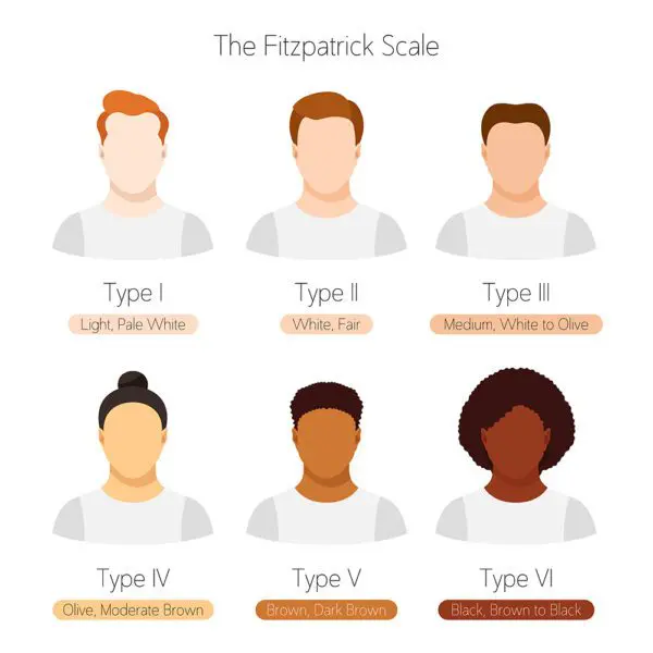 Fitzpatrick Skin Types