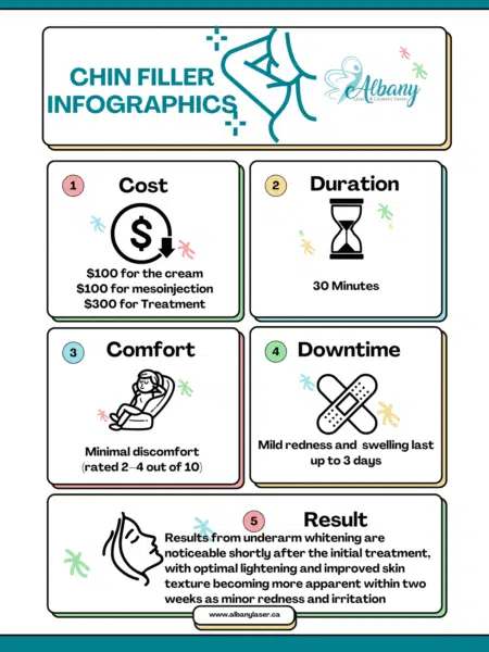 Infographic showing details of underarm whitening treatments at Albany Cosmetic and Laser Centre. Sections include Cost ($100 for cream, $100 for mesoinjection, $300 for treatment), Duration (30 minutes), Comfort (minimal discomfort rated 2–4 out of 10), Downtime (mild redness and swelling lasting up to 3 days), and Results (optimal skin lightening and texture improvements visible within two weeks post-treatment).