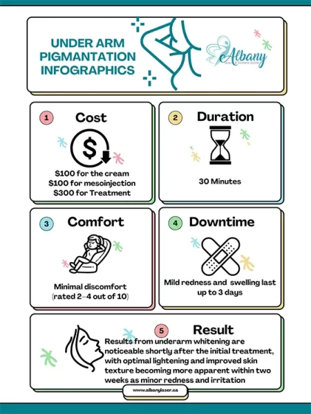 Infographic showing details of underarm whitening treatments at Albany Cosmetic and Laser Centre. Sections include Cost ($100 for cream, $100 for mesoinjection, $300 for treatment), Duration (30 minutes), Comfort (minimal discomfort rated 2–4 out of 10), Downtime (mild redness and swelling lasting up to 3 days), and Results (optimal skin lightening and texture improvements visible within two weeks post-treatment).