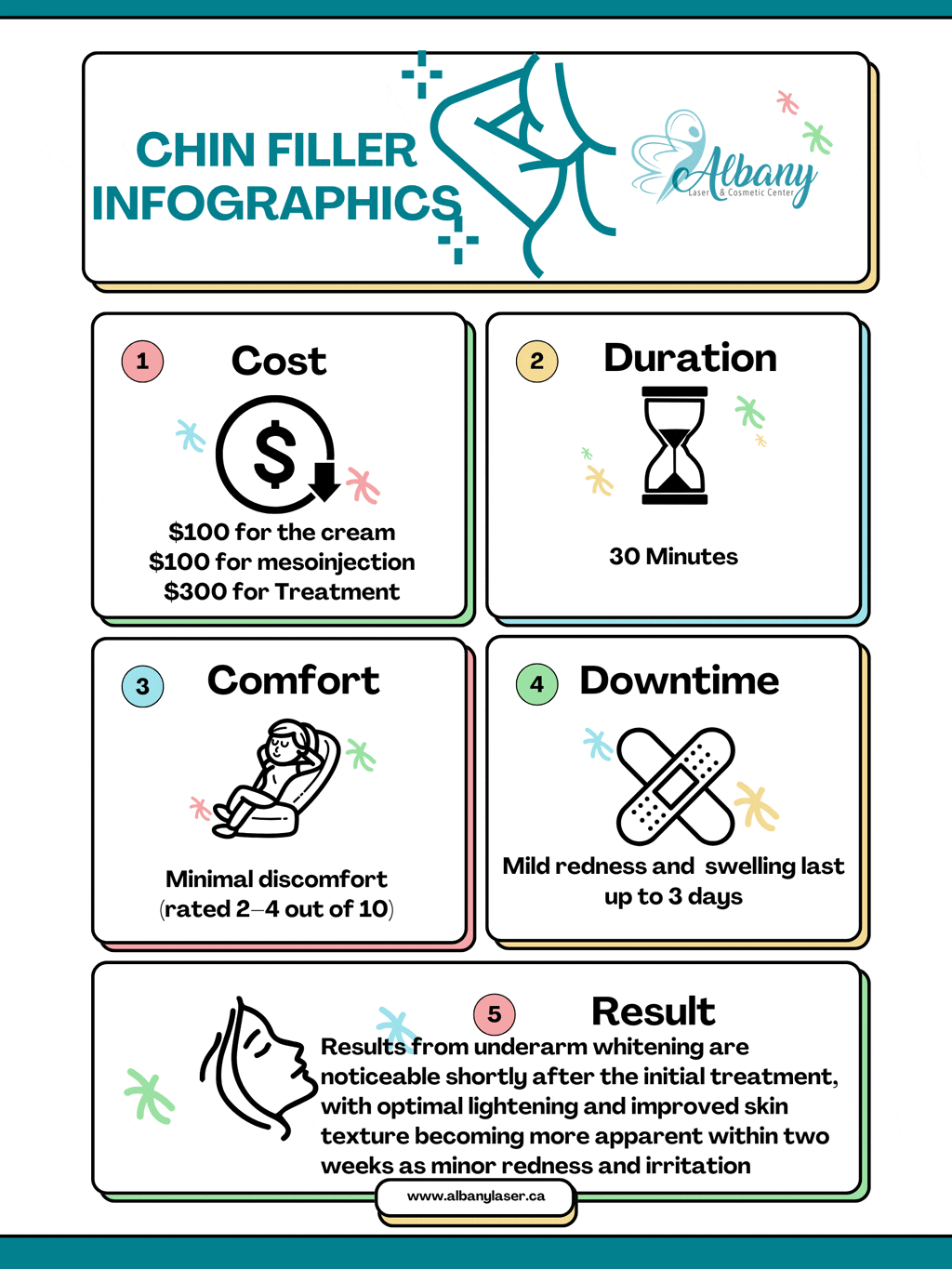 Infographic showing details of underarm whitening treatments at Albany Cosmetic and Laser Centre. Sections include Cost ($100 for cream, $100 for mesoinjection, $300 for treatment), Duration (30 minutes), Comfort (minimal discomfort rated 2–4 out of 10), Downtime (mild redness and swelling lasting up to 3 days), and Results (optimal skin lightening and texture improvements visible within two weeks post-treatment).